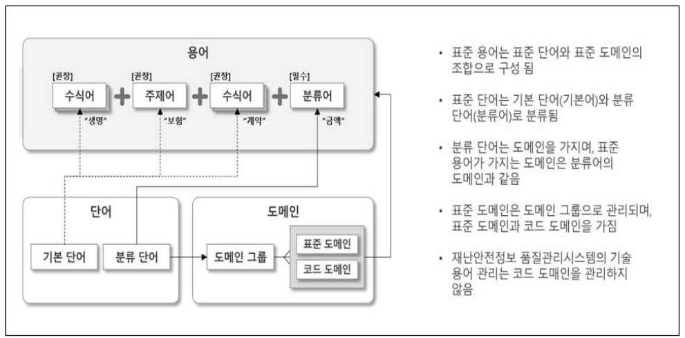 표준 데이터간의 관계