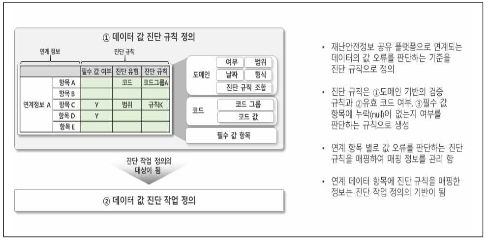 데이터 값 진단 규칙 정의 개념