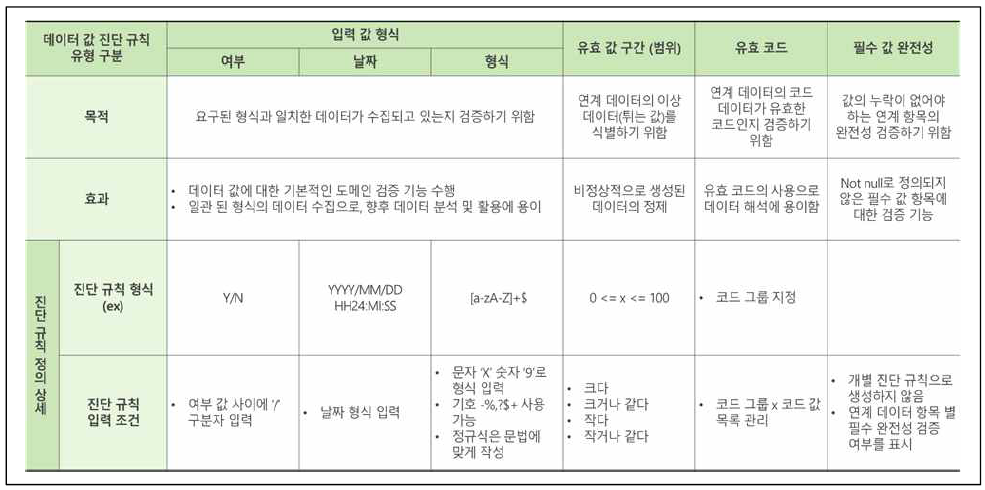 데이터 값 진단 규칙 유형 구분