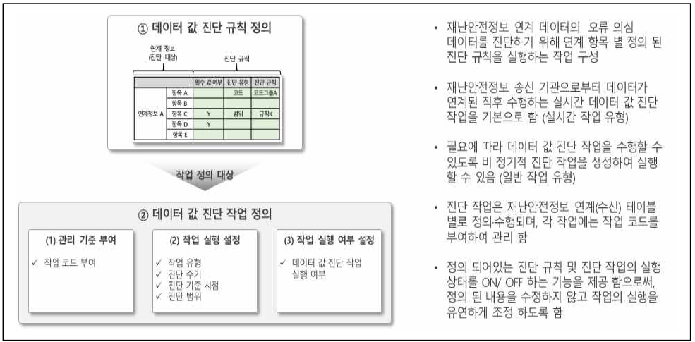 데이터 값 진단 규칙 정의 절차