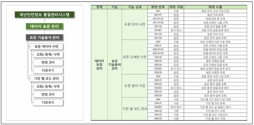 데이터 표준 관리 화면 목록