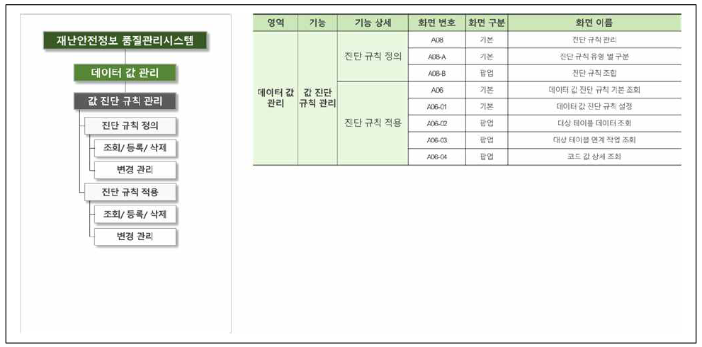 인터페이스 값 진단 규칙 관리 화면 목록