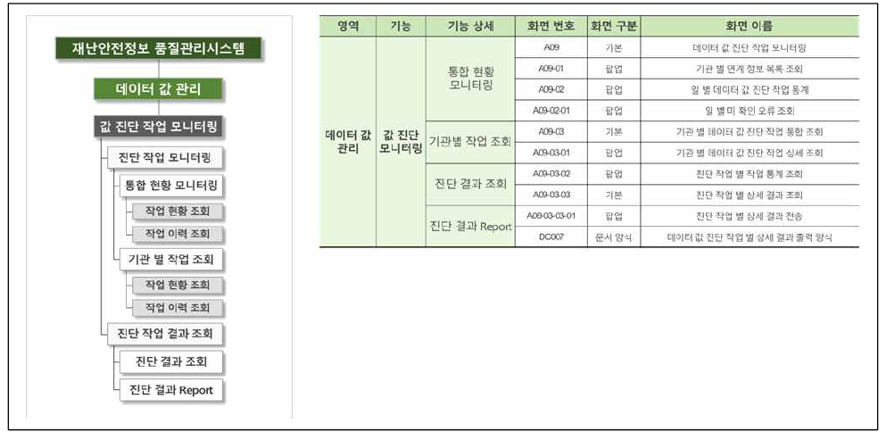 데이터 값 진단 작업 모니터링 화면 목록