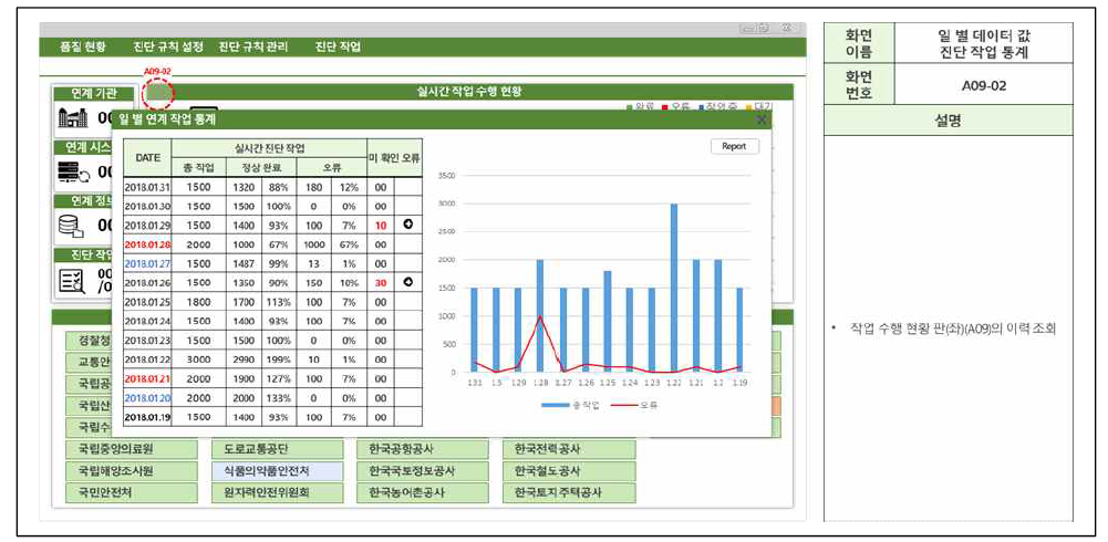 일별 데이터 값 진단 작업 통계 화면