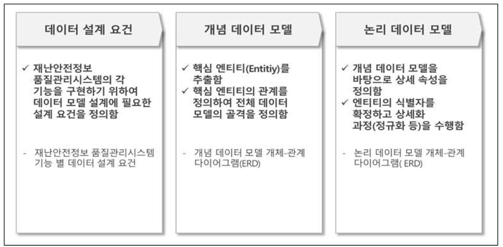 품질관리시스템 데이터모델 설계 절차