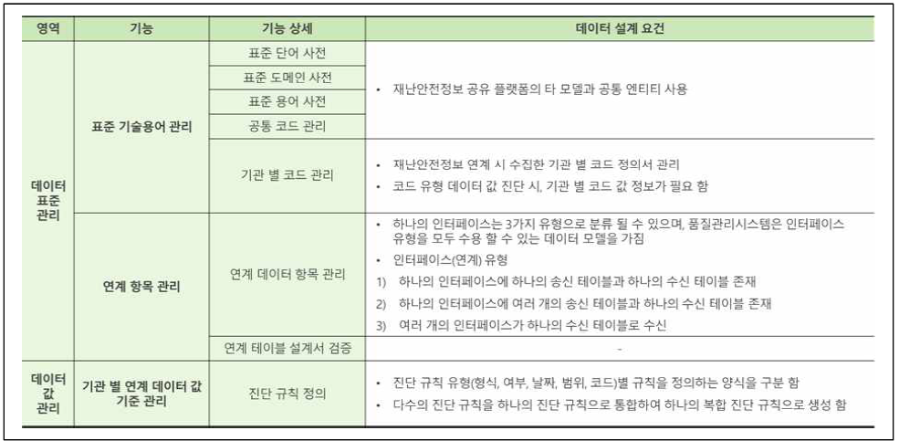 품질관리시스템 데이터모델 설계 요건(1/2)