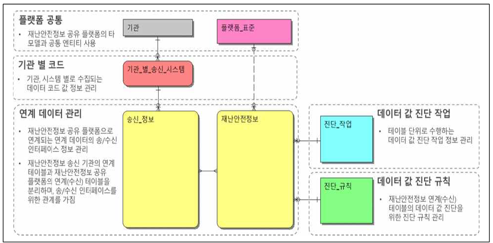 품질관리시스템 개념데이터모델 영역 구성도