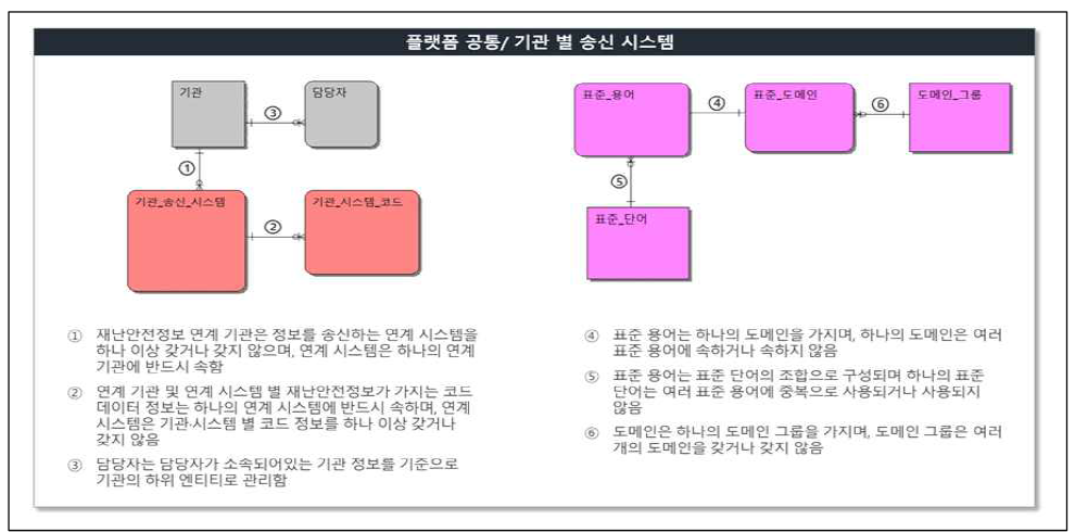 플랫폼 공통/기관 별 송신 시스템 영역 개념데이터 모델