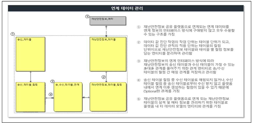 연계데이터 관리 영역 개념데이터 모델