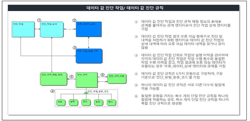 데이터 값 진단 영역 개념데이터 모델