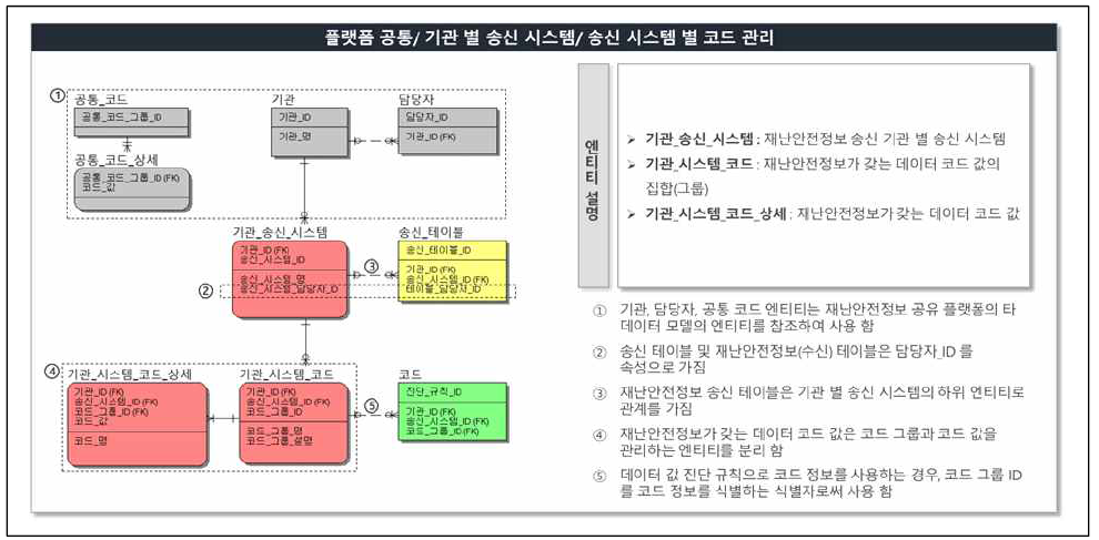 품질관리시스템 공통 영역 논리데이터모델