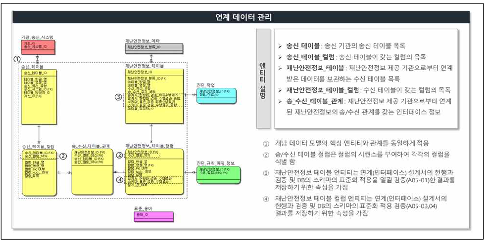 품질관리시스템 공통 영역 논리데이터모델