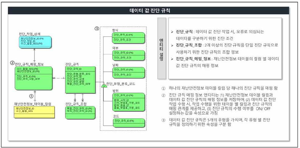 품질관리시스템 데이터 값 진단 규칙 영역 논리데이터모델