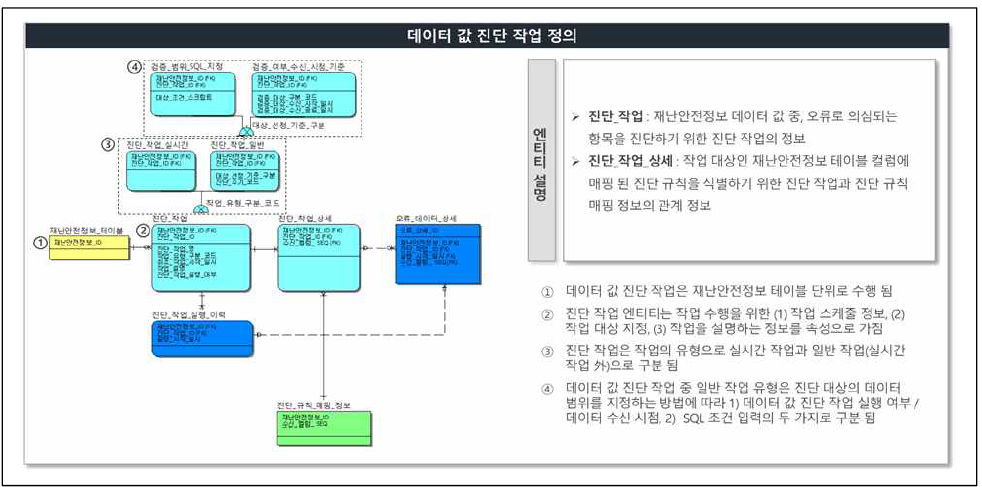 품질관리시스템 데이터 값 진단 작업 영역 논리데이터모델