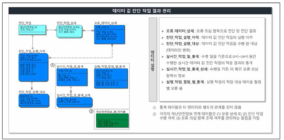 품질관리시스템 데이터 값 진단 작업 결과 관리 영역 논리데이터모델