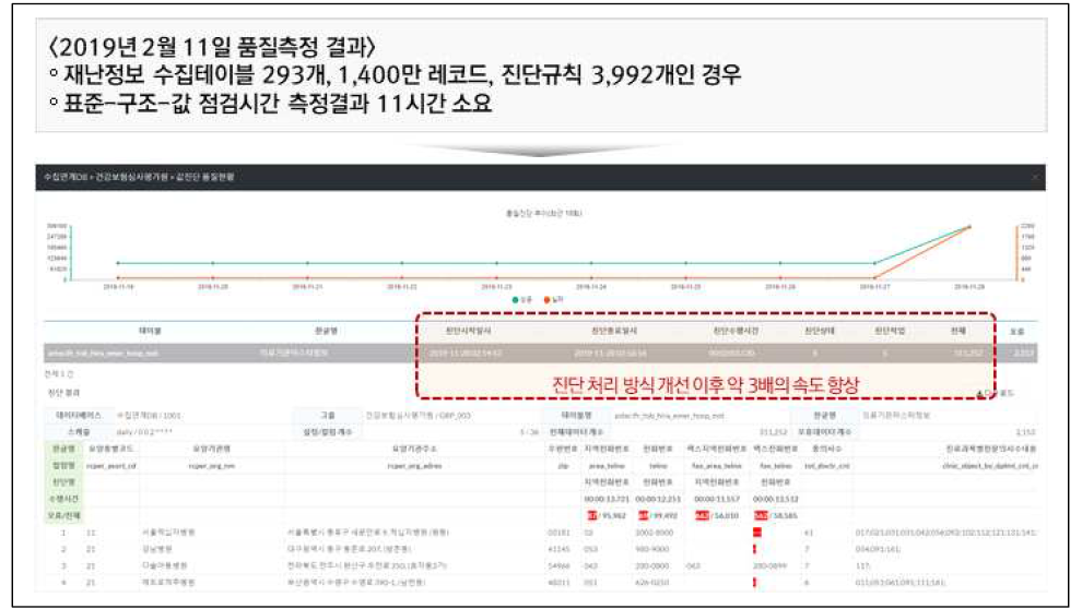 품질진단 처리 방식 개선 결과