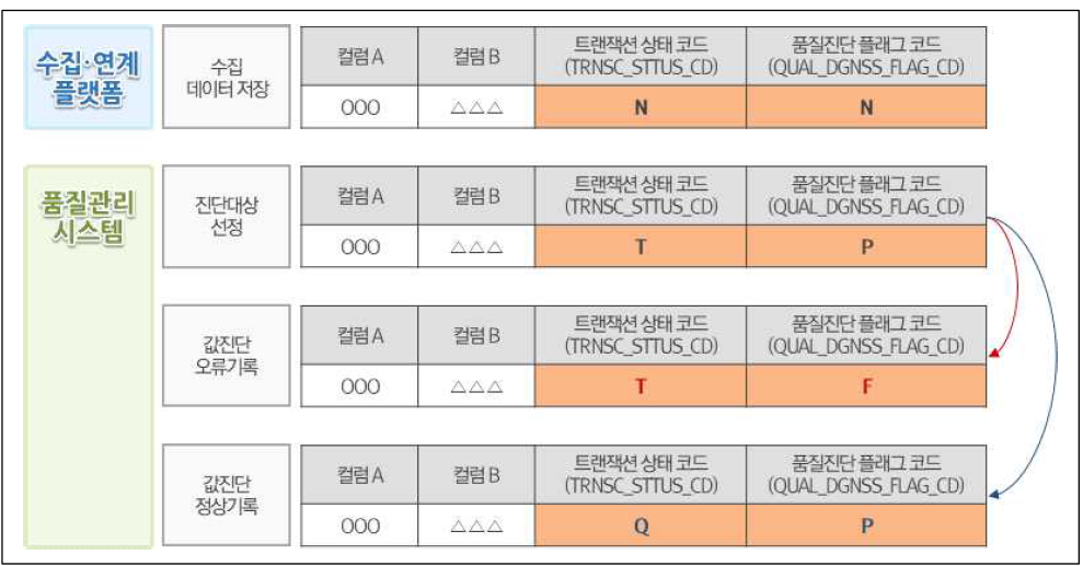 정보 수집 및 품질관리 프로세스별 처리상태 변화