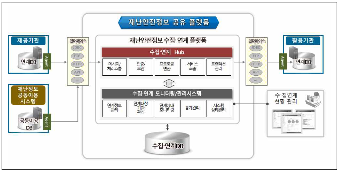 재난안전정보 수집·연계 기술 개요