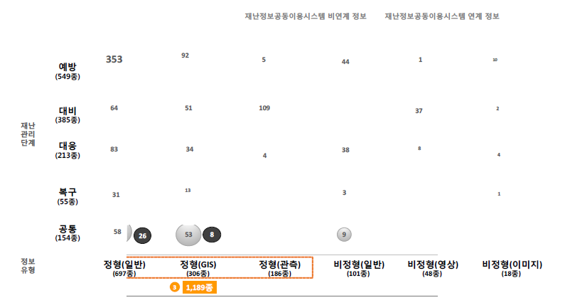 재난관리단계 및 정보유형별 정보 종수