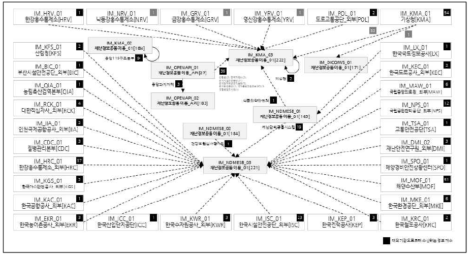 ESB Agent간 연관관계 및 처리 인터페이스