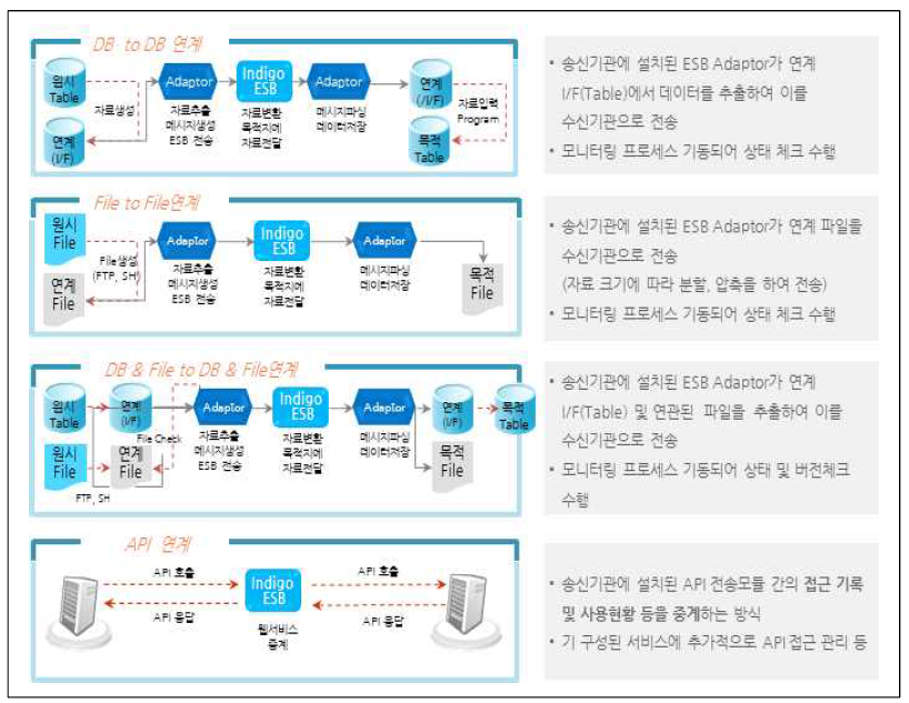 재난정보공동이용시스템 수집·연계 패턴