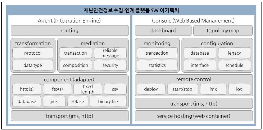 수집·연계 플랫폼 SW 아키텍처