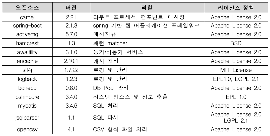 수집·연계 플랫폼 오픈소스 적용 범위