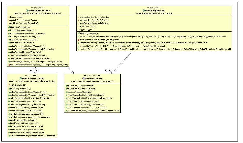 console.web.monitoring 패키지 클래스 다이어그램