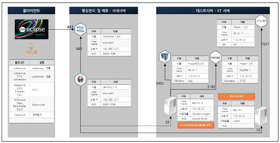 수집·연계 플랫폼 통합 개발환경 구성