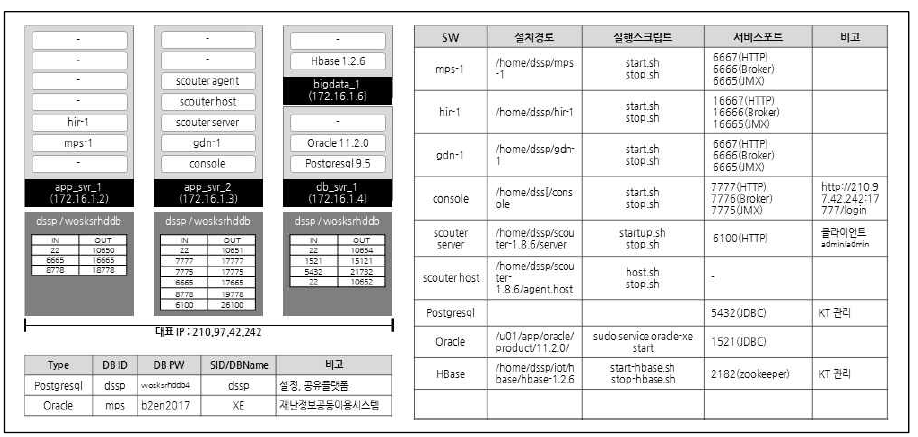 테스트 서버 SW 구성 현황