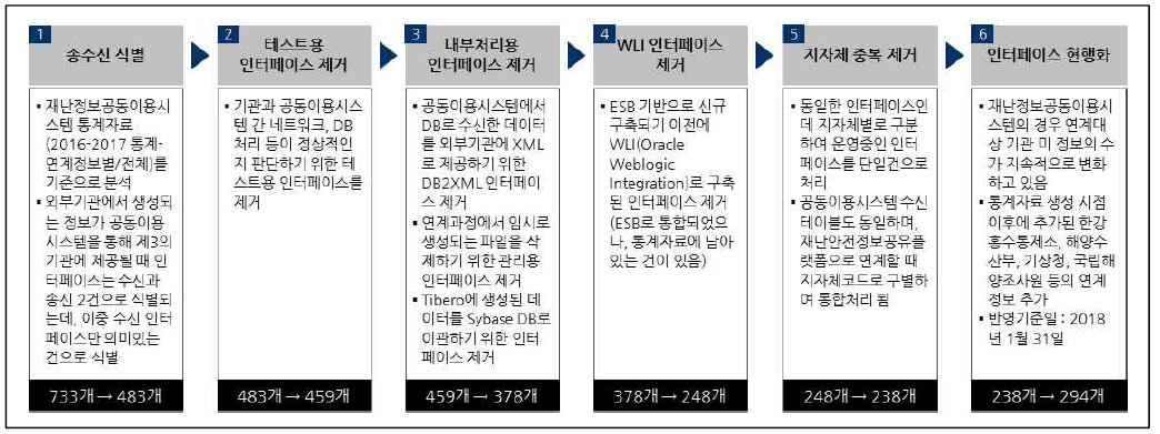 재난정보공동이용시스템 연계대상 식별과정 및 선정결과