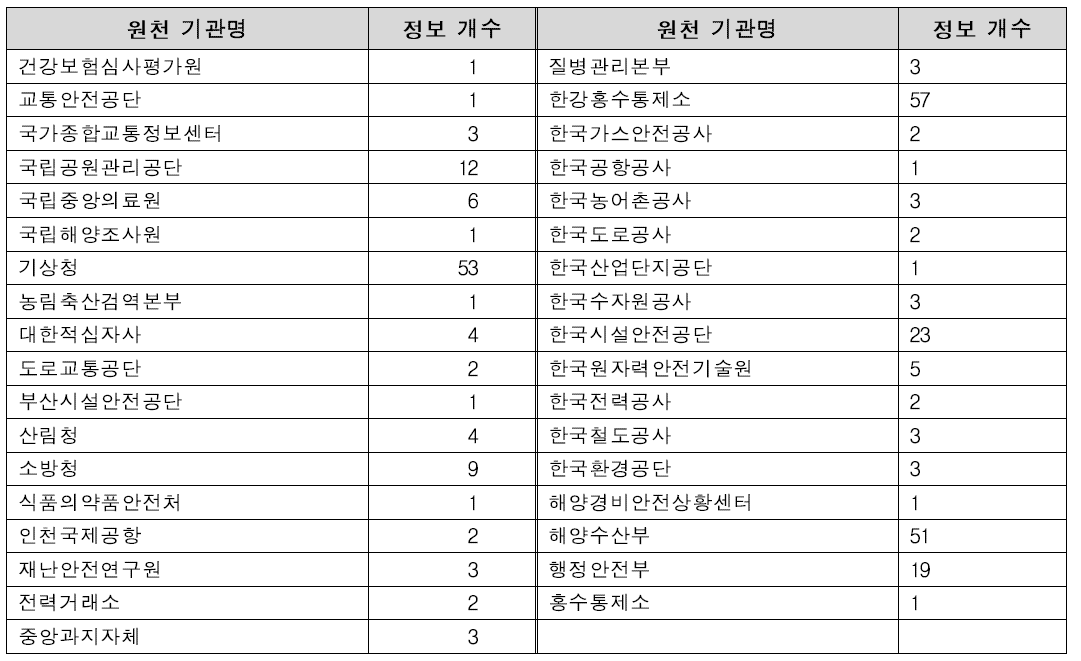 재난정보공동이용시스템 연계정보 기관별 분류