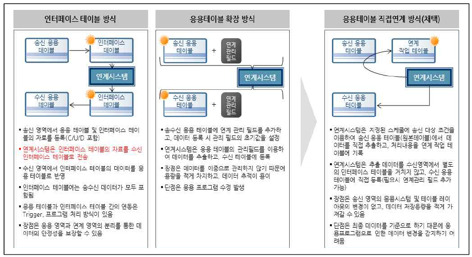 재난정보공동이용시스템 DB 연계 방안