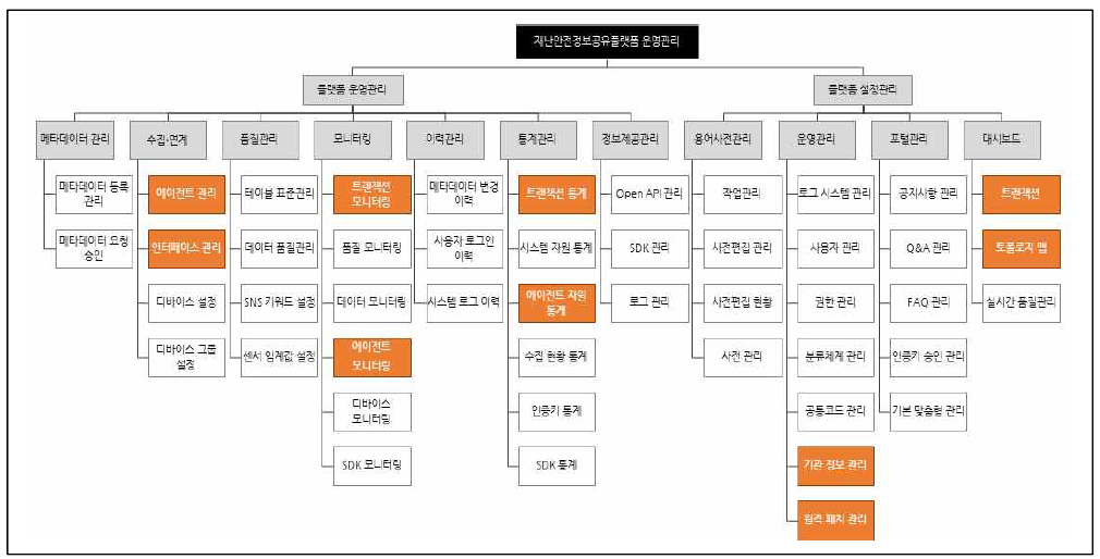 재난안전정보 공유 플랫폼 운영관리-수집연계 기능 분류