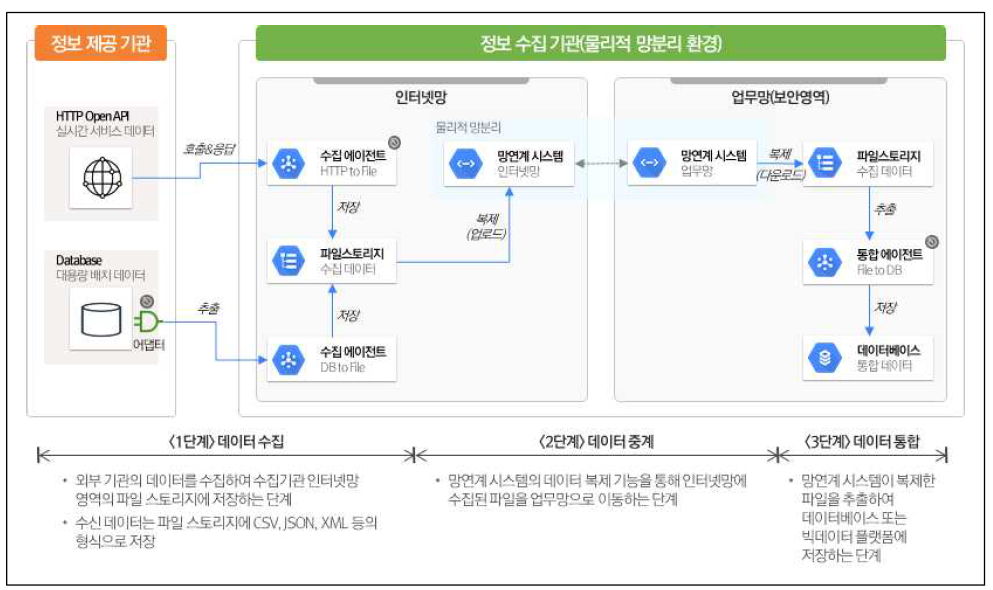 물리적 망분리 환경에서 Stored&Forward 방식의 수집 프로세스