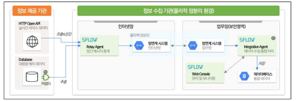 물리적 망분리 환경에서 스트리망 방식의 수집 프로세스