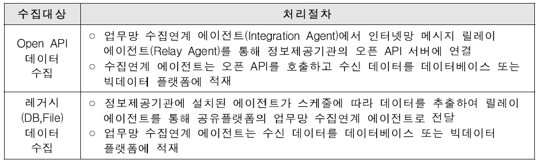 수집대상 정보 별 릴레이 에이전트 처리 방식