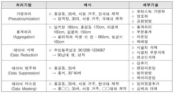 개인정보 비식별화 처리기법