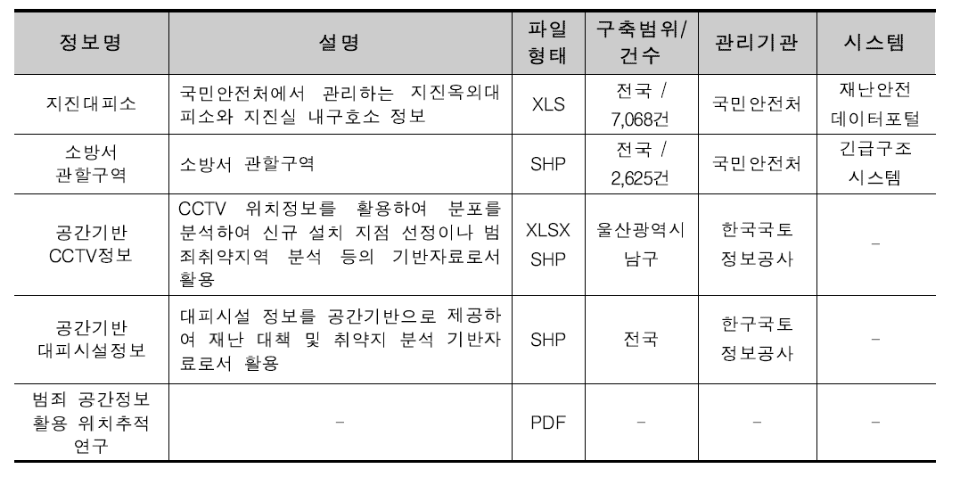 국가공간정보포털 재난안전 데이터현황