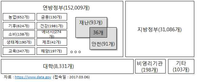 DATA.GOV 재난안전 데이터셋 구성