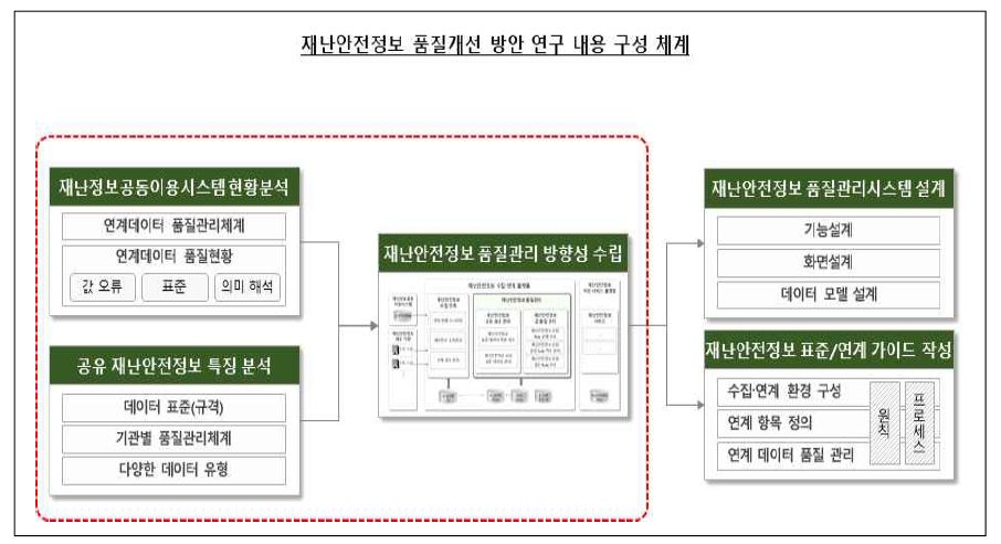 현황분석 내용 구성 체계