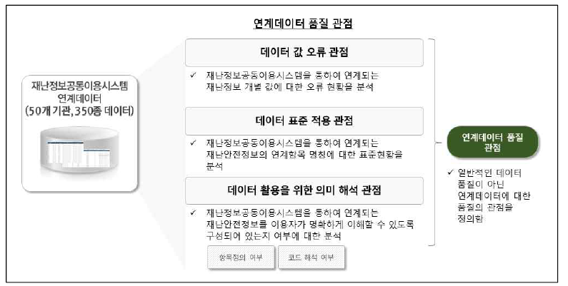 연계데이터 품질 관점