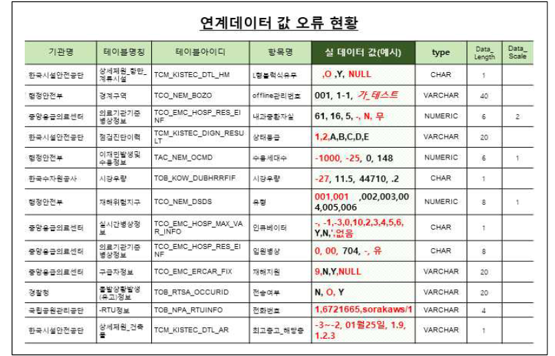 연계데이터 값 오류 현황