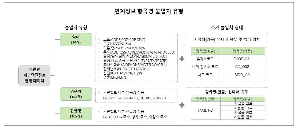 연계정보 항목명 불일치 유형