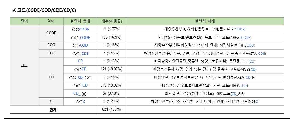 연계정보 항목명 불일치–약어(1/10)