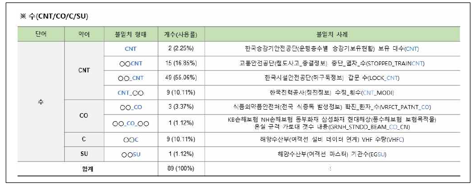 연계정보 항목명 불일치–약어(2/10)