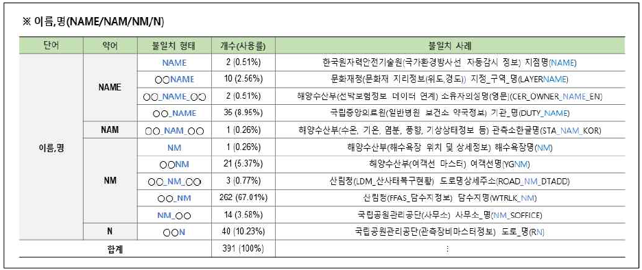 연계정보 항목명 불일치–약어(3/10)