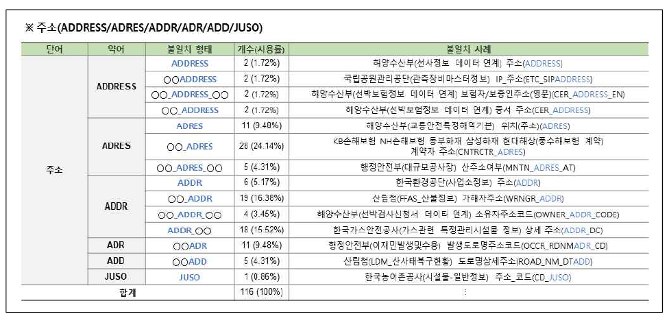 연계정보 항목명 불일치–약어(4/10)