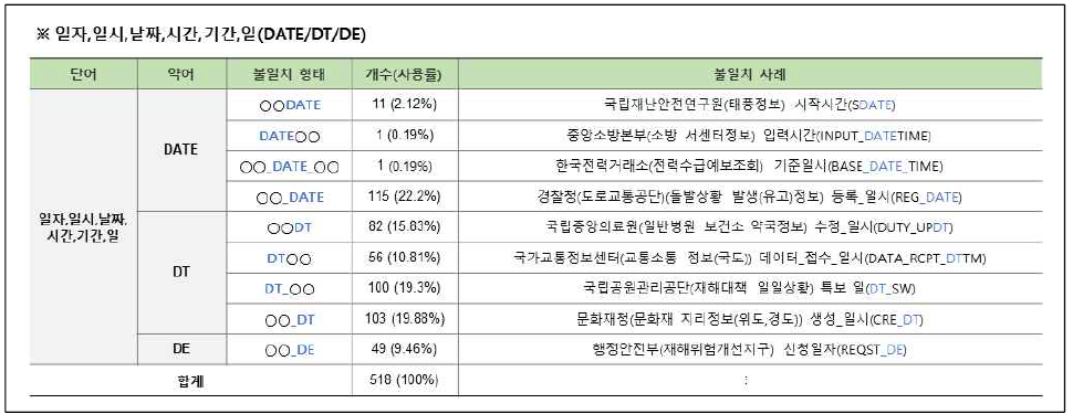 연계정보 항목명 불일치–약어(5/10)