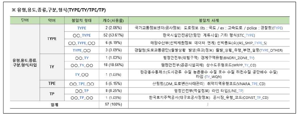 연계정보 항목명 불일치–약어(6/10)